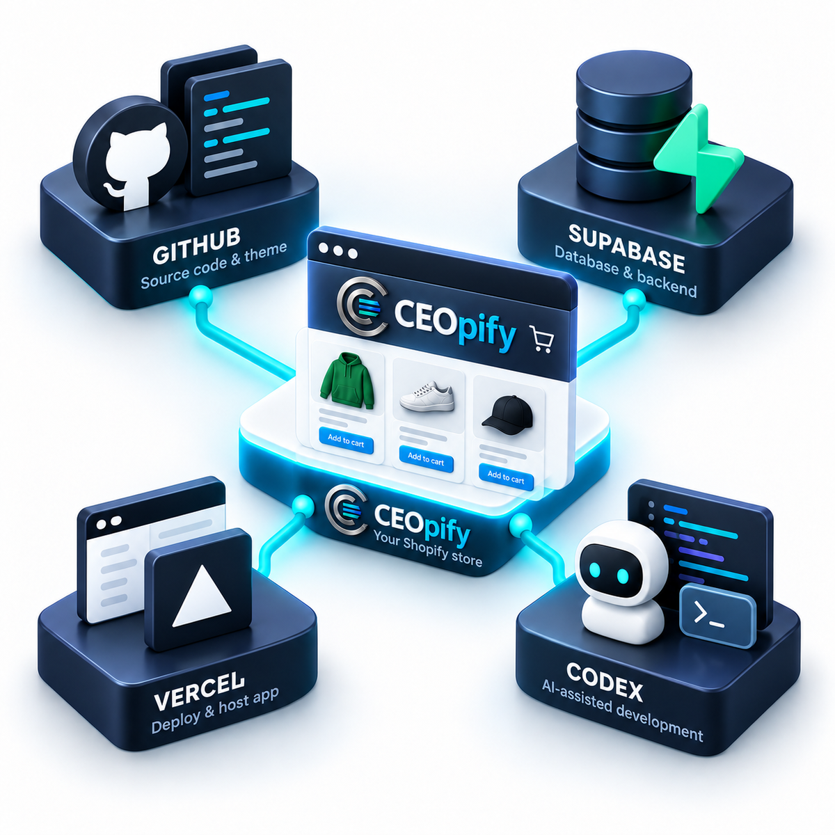 CEOpify branded concept, step 2 of 3: Install AI in your Shopify store!